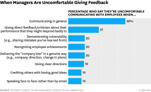 graph of percentage of managers who are uncomfortable giving feedback